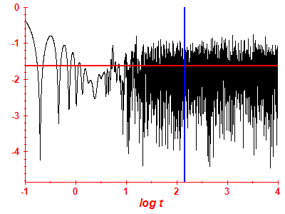 Survival probability log